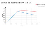 BMW i3 i3s i3s Monovolumen T&eacute;cnica Gr&aacute;fico 5 puertas