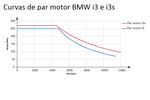 BMW i3 i3s i3s Monovolumen T&eacute;cnica Gr&aacute;fico 5 puertas